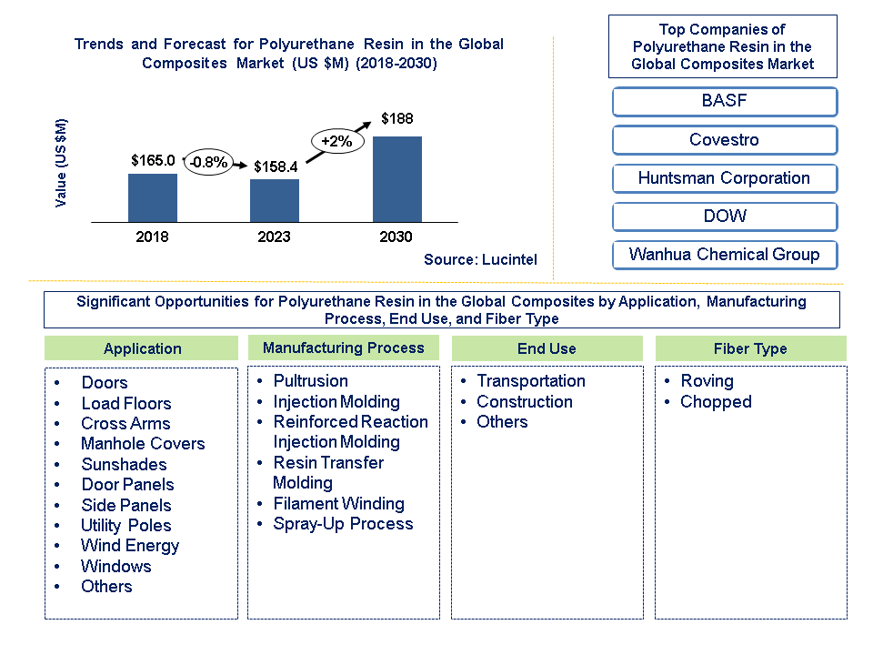 Polyurethane Resin in the Global Composites Industry Market 